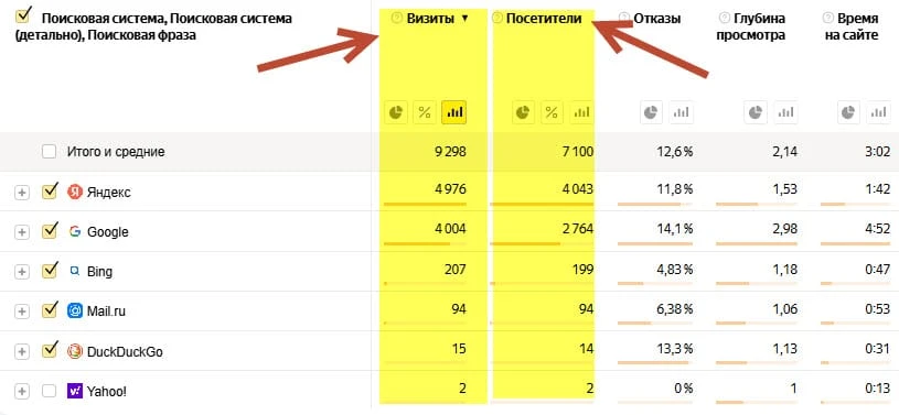 визиты и просмотры в яндекс метрике