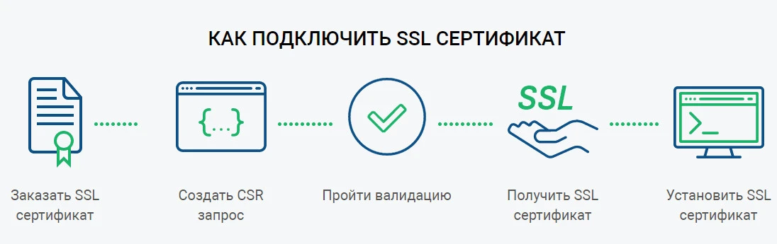 подключение ssl
